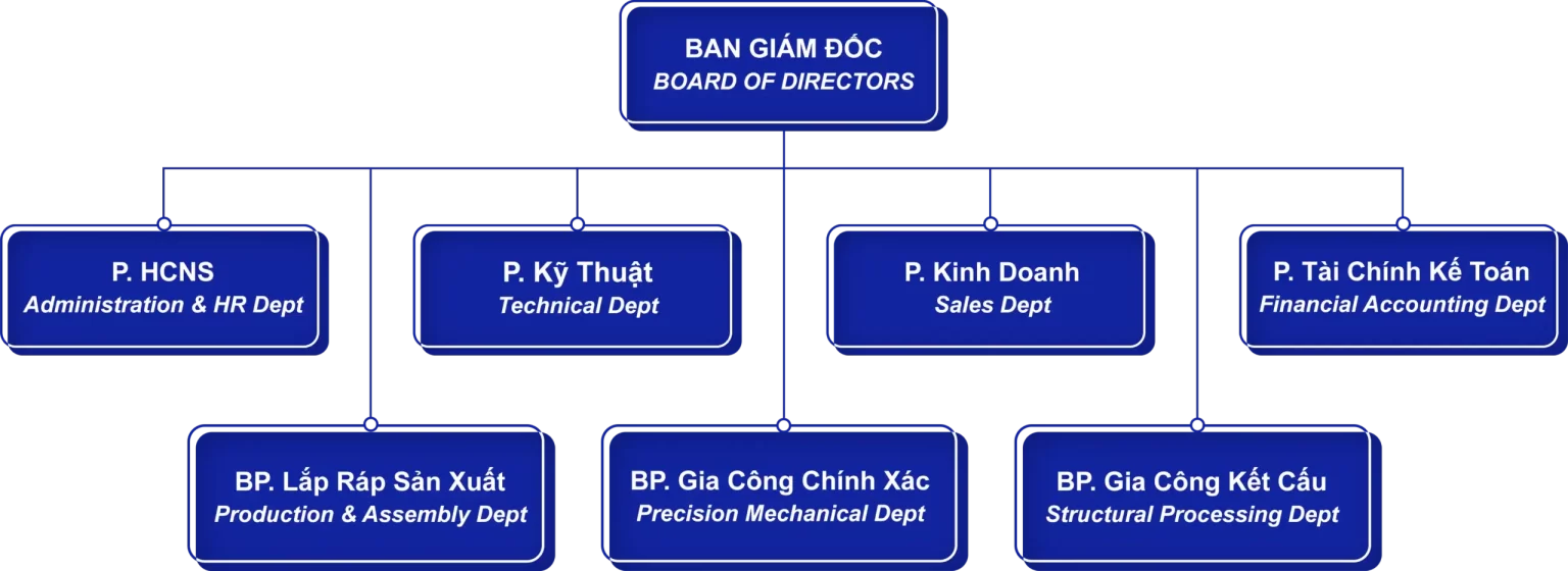 Sơ đồ tổ chức Soragroup